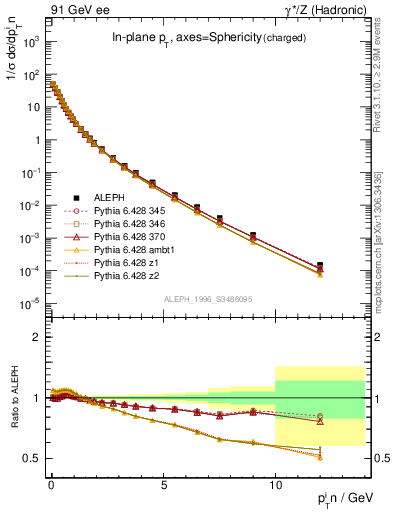 Plot of pTinSph in 91 GeV ee collisions