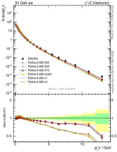 Plot of pTinSph in 91 GeV ee collisions