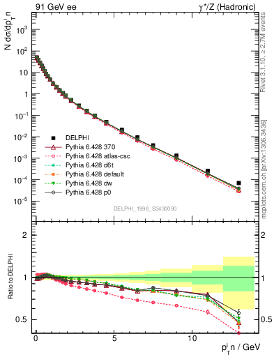 Plot of pTinSph in 91 GeV ee collisions