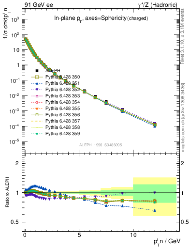 Plot of pTinSph in 91 GeV ee collisions