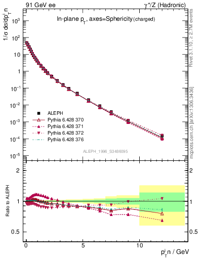 Plot of pTinSph in 91 GeV ee collisions