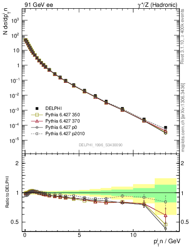 Plot of pTinSph in 91 GeV ee collisions