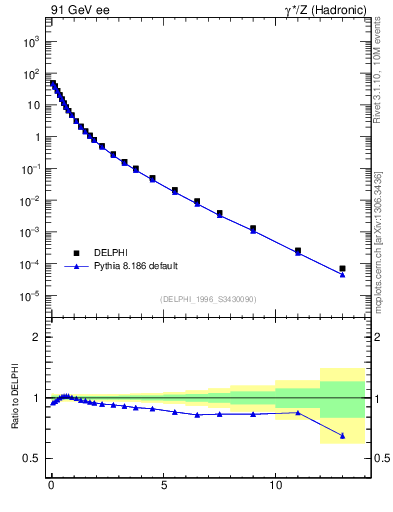 Plot of pTinSph in 91 GeV ee collisions