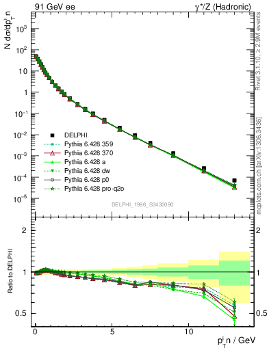 Plot of pTinSph in 91 GeV ee collisions