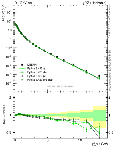 Plot of pTinSph in 91 GeV ee collisions