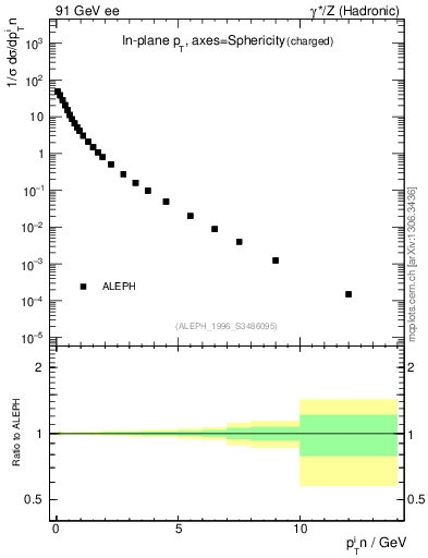 Plot of pTinSph in 91 GeV ee collisions