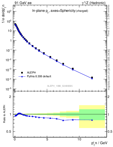 Plot of pTinSph in 91 GeV ee collisions