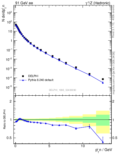 Plot of pTinSph in 91 GeV ee collisions