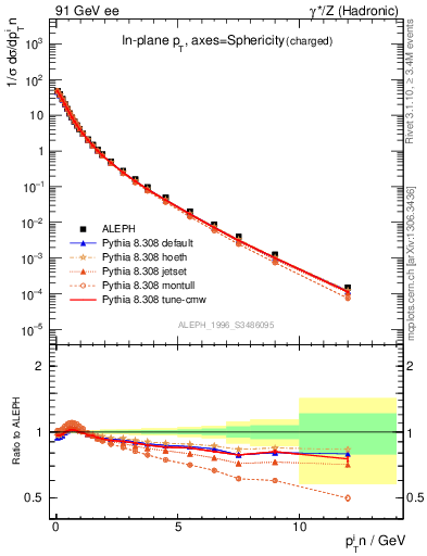 Plot of pTinSph in 91 GeV ee collisions