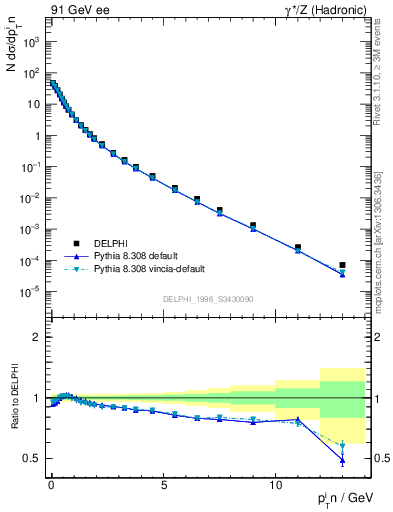 Plot of pTinSph in 91 GeV ee collisions