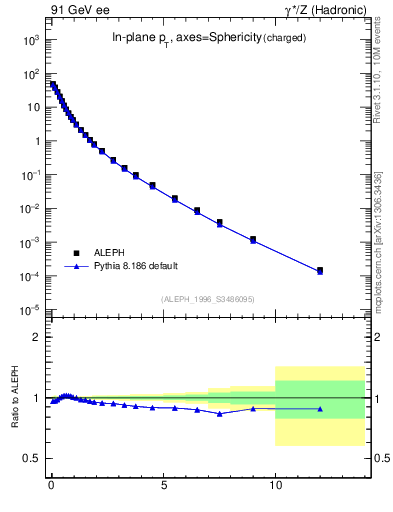 Plot of pTinSph in 91 GeV ee collisions