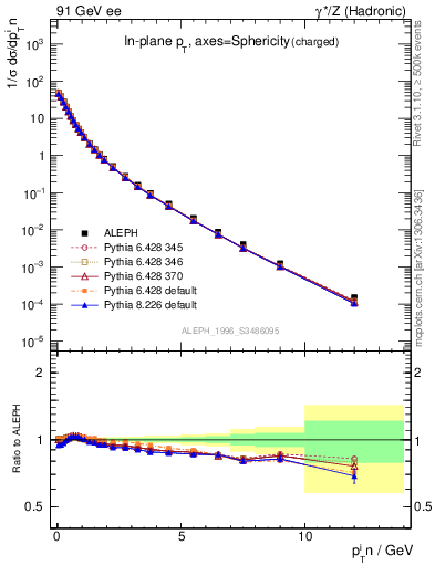 Plot of pTinSph in 91 GeV ee collisions