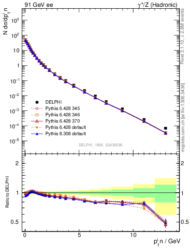 Plot of pTinSph in 91 GeV ee collisions