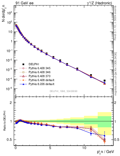 Plot of pTinSph in 91 GeV ee collisions