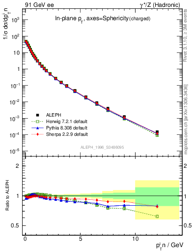 Plot of pTinSph in 91 GeV ee collisions