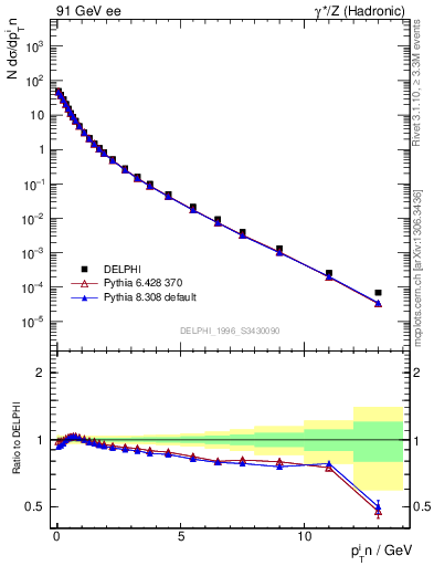 Plot of pTinSph in 91 GeV ee collisions