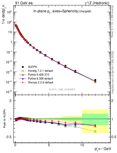 Plot of pTinSph in 91 GeV ee collisions