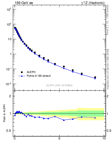 Plot of pTinThr in 189 GeV ee collisions