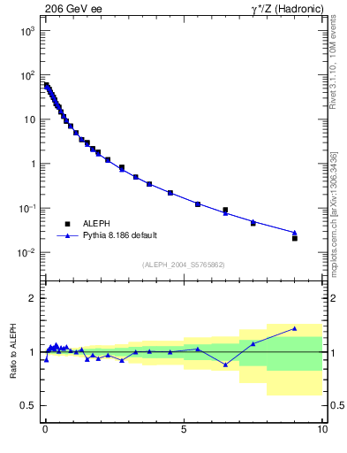 Plot of pTinThr in 206 GeV ee collisions
