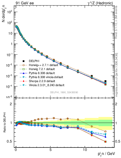 Plot of pTinThr in 91 GeV ee collisions