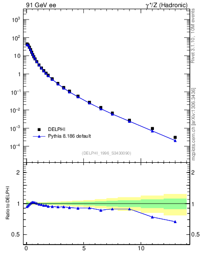 Plot of pTinThr in 91 GeV ee collisions