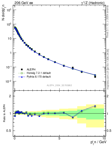 Plot of pTinThr in 206 GeV ee collisions