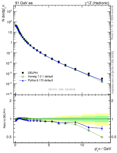 Plot of pTinThr in 91 GeV ee collisions