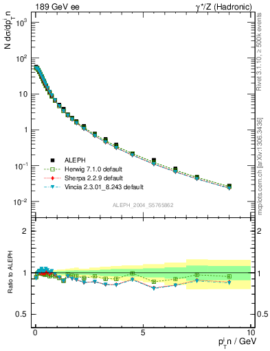 Plot of pTinThr in 189 GeV ee collisions