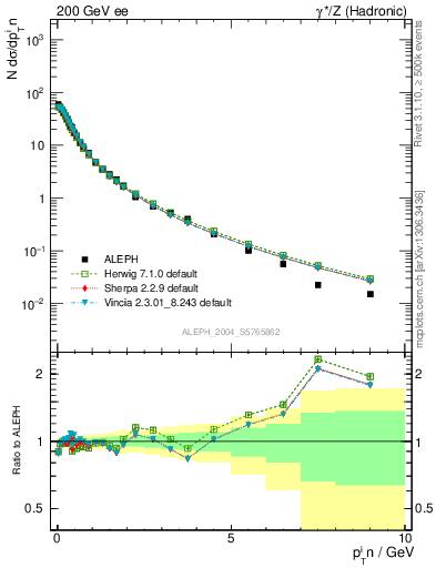 Plot of pTinThr in 200 GeV ee collisions