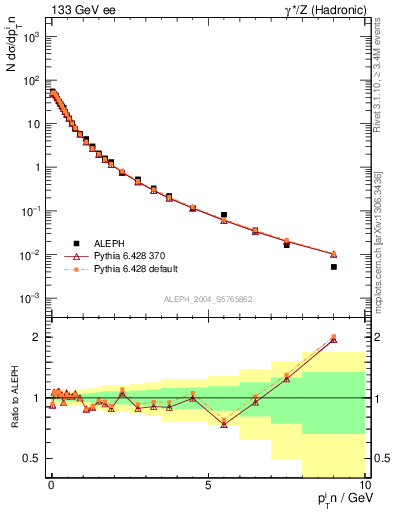 Plot of pTinThr in 133 GeV ee collisions