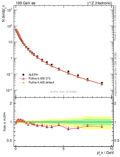 Plot of pTinThr in 189 GeV ee collisions