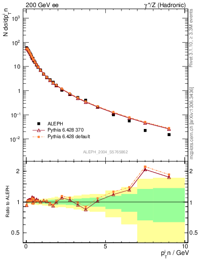 Plot of pTinThr in 200 GeV ee collisions