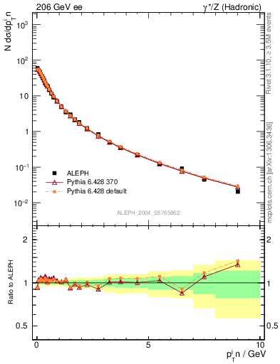 Plot of pTinThr in 206 GeV ee collisions