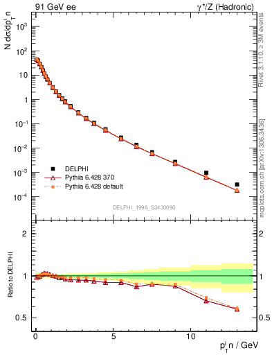 Plot of pTinThr in 91 GeV ee collisions