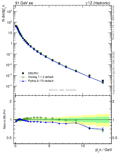 Plot of pTinThr in 91 GeV ee collisions