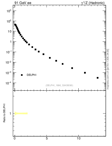 Plot of pTinThr in 91 GeV ee collisions