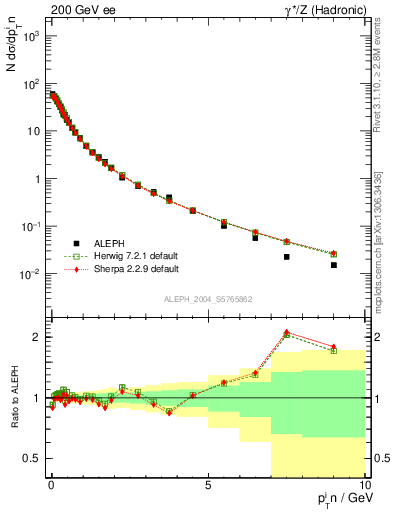 Plot of pTinThr in 200 GeV ee collisions