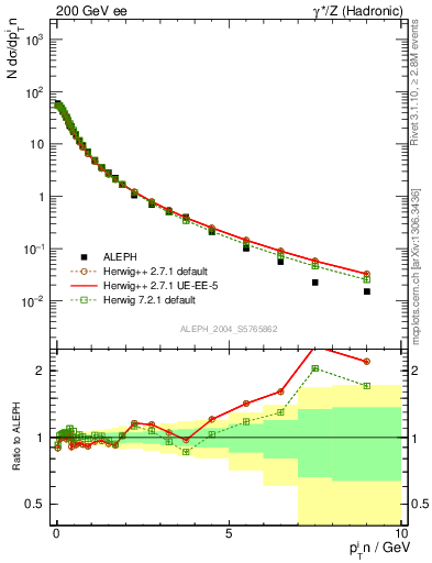 Plot of pTinThr in 200 GeV ee collisions