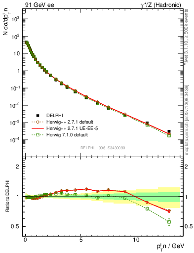 Plot of pTinThr in 91 GeV ee collisions