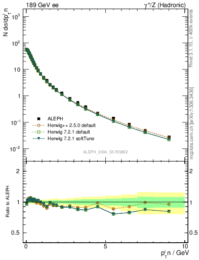 Plot of pTinThr in 189 GeV ee collisions