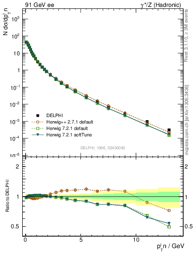 Plot of pTinThr in 91 GeV ee collisions