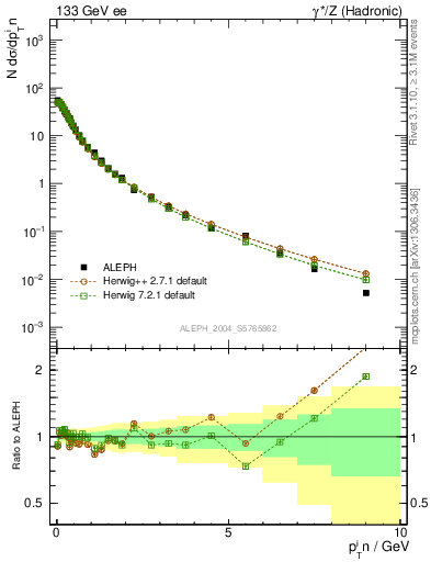 Plot of pTinThr in 133 GeV ee collisions