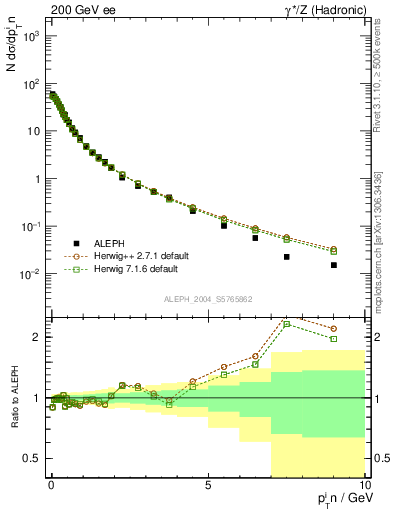 Plot of pTinThr in 200 GeV ee collisions