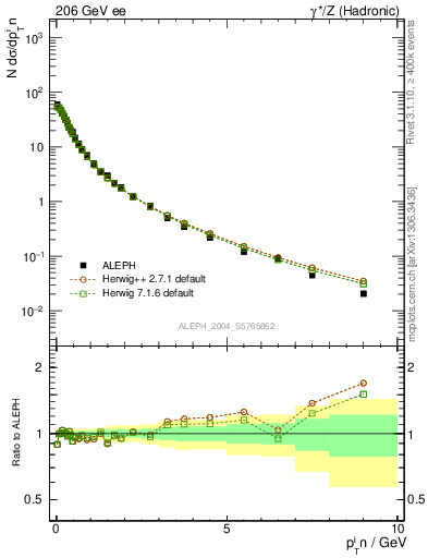 Plot of pTinThr in 206 GeV ee collisions