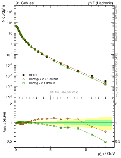 Plot of pTinThr in 91 GeV ee collisions