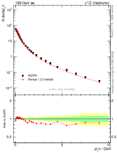 Plot of pTinThr in 189 GeV ee collisions