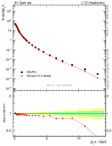 Plot of pTinThr in 91 GeV ee collisions