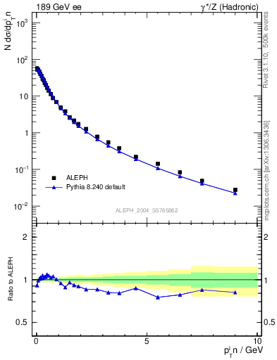 Plot of pTinThr in 189 GeV ee collisions