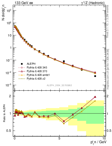 Plot of pTinThr in 133 GeV ee collisions