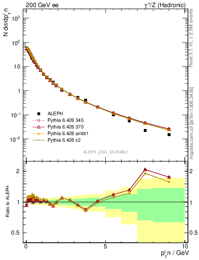 Plot of pTinThr in 200 GeV ee collisions